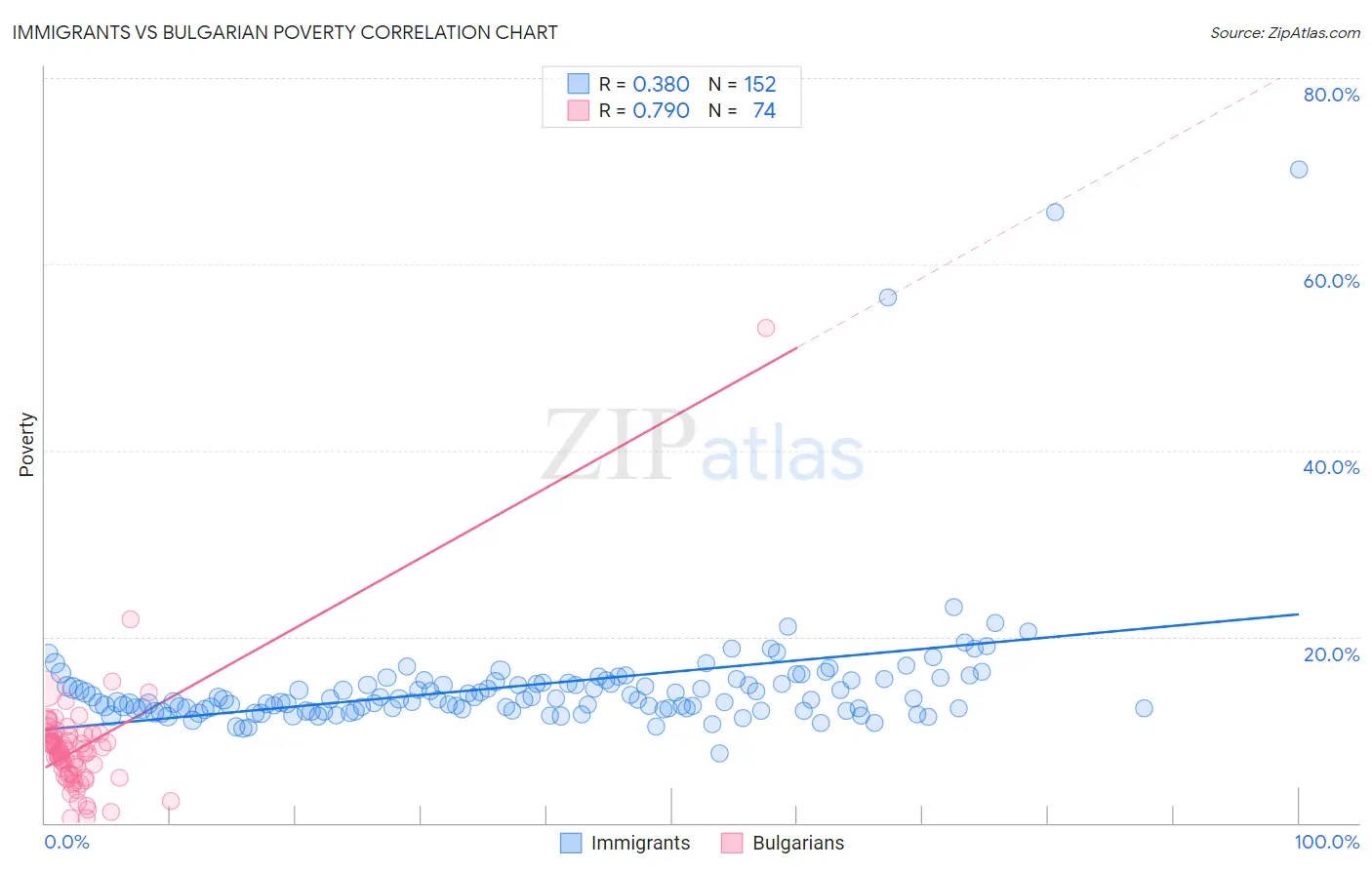 Immigrants vs Bulgarian Poverty