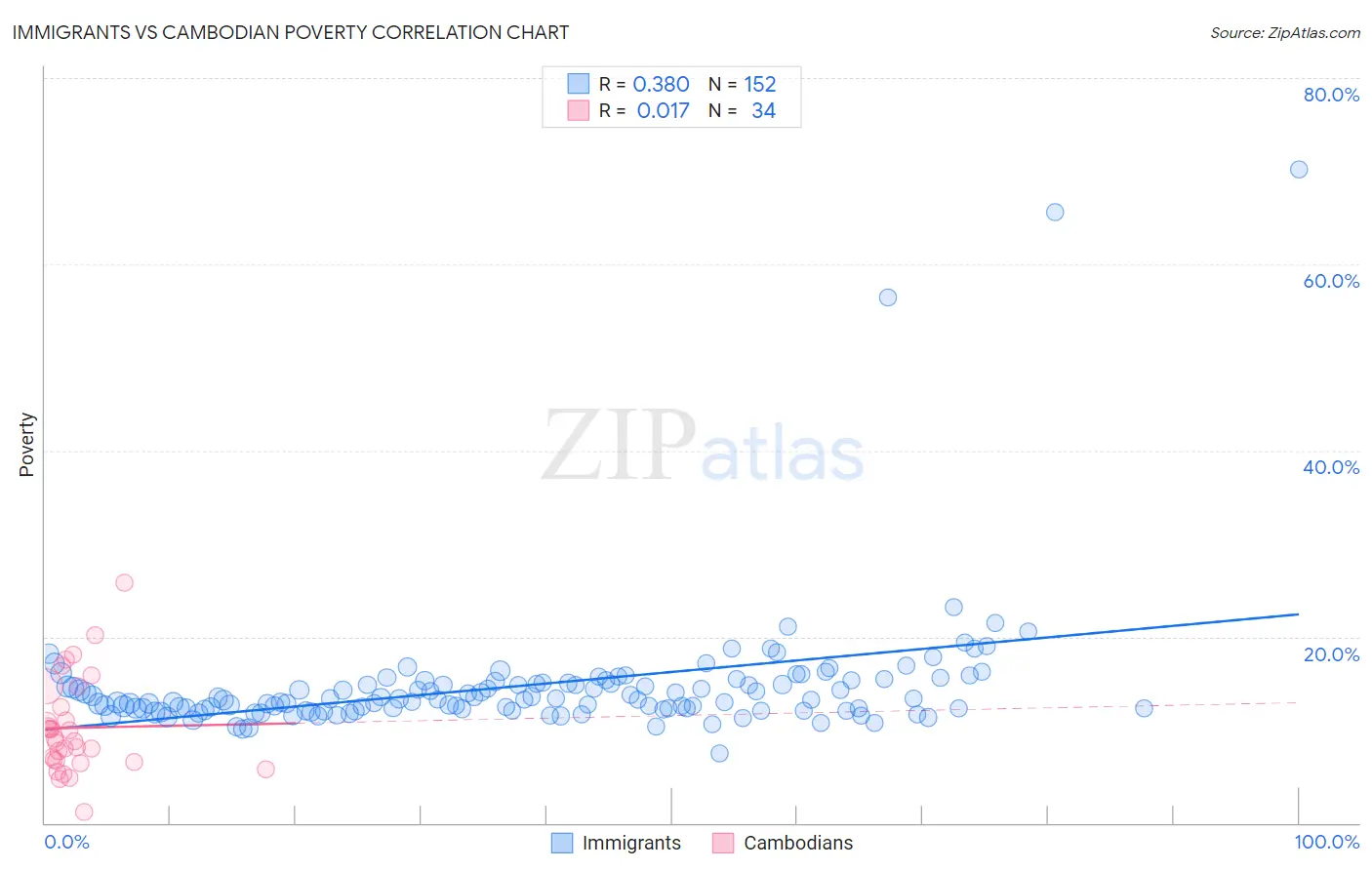 Immigrants vs Cambodian Poverty