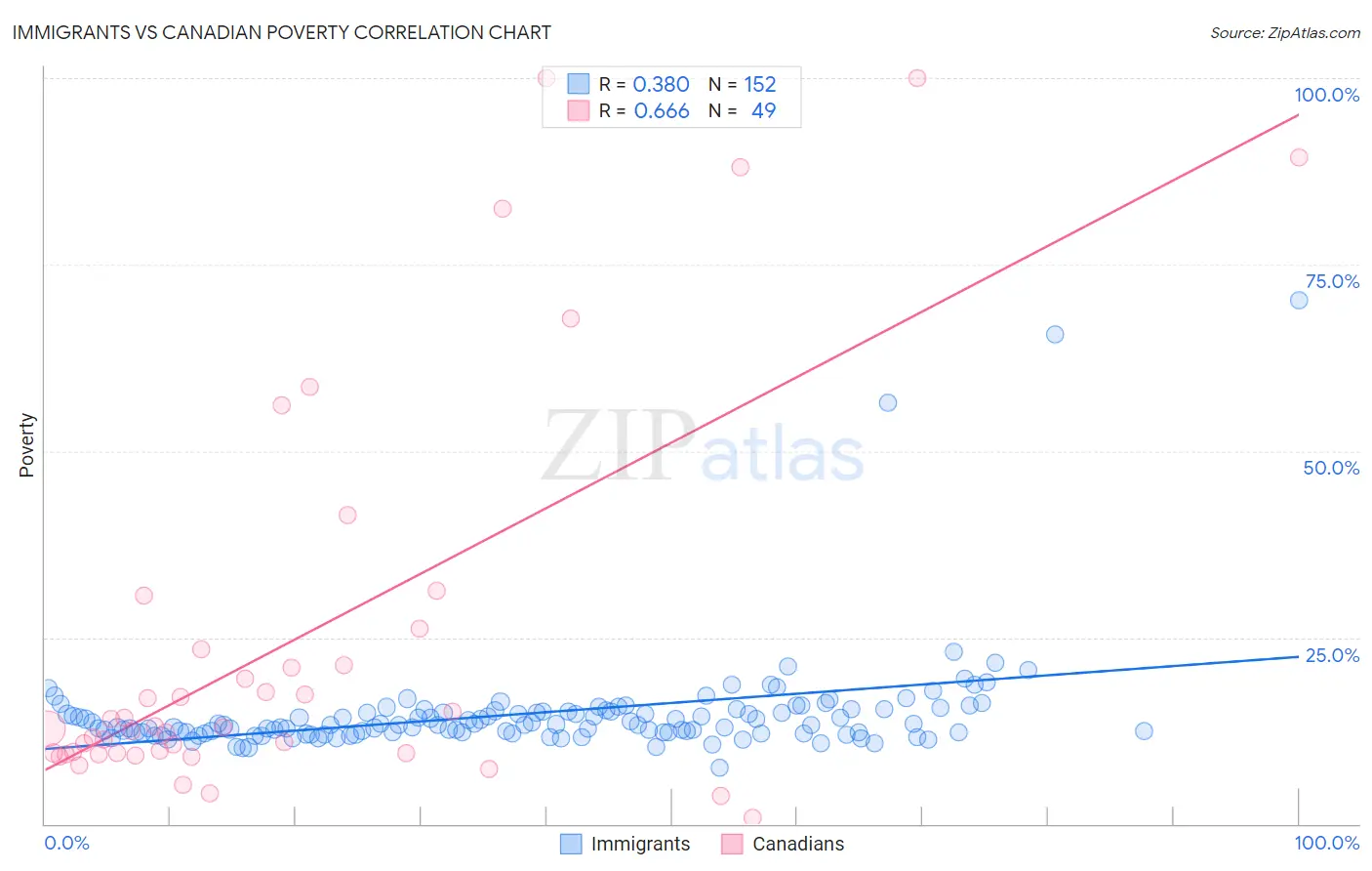 Immigrants vs Canadian Poverty
