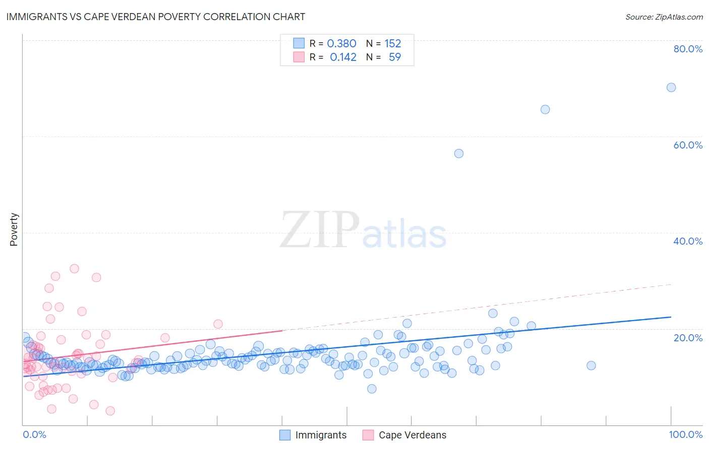 Immigrants vs Cape Verdean Poverty