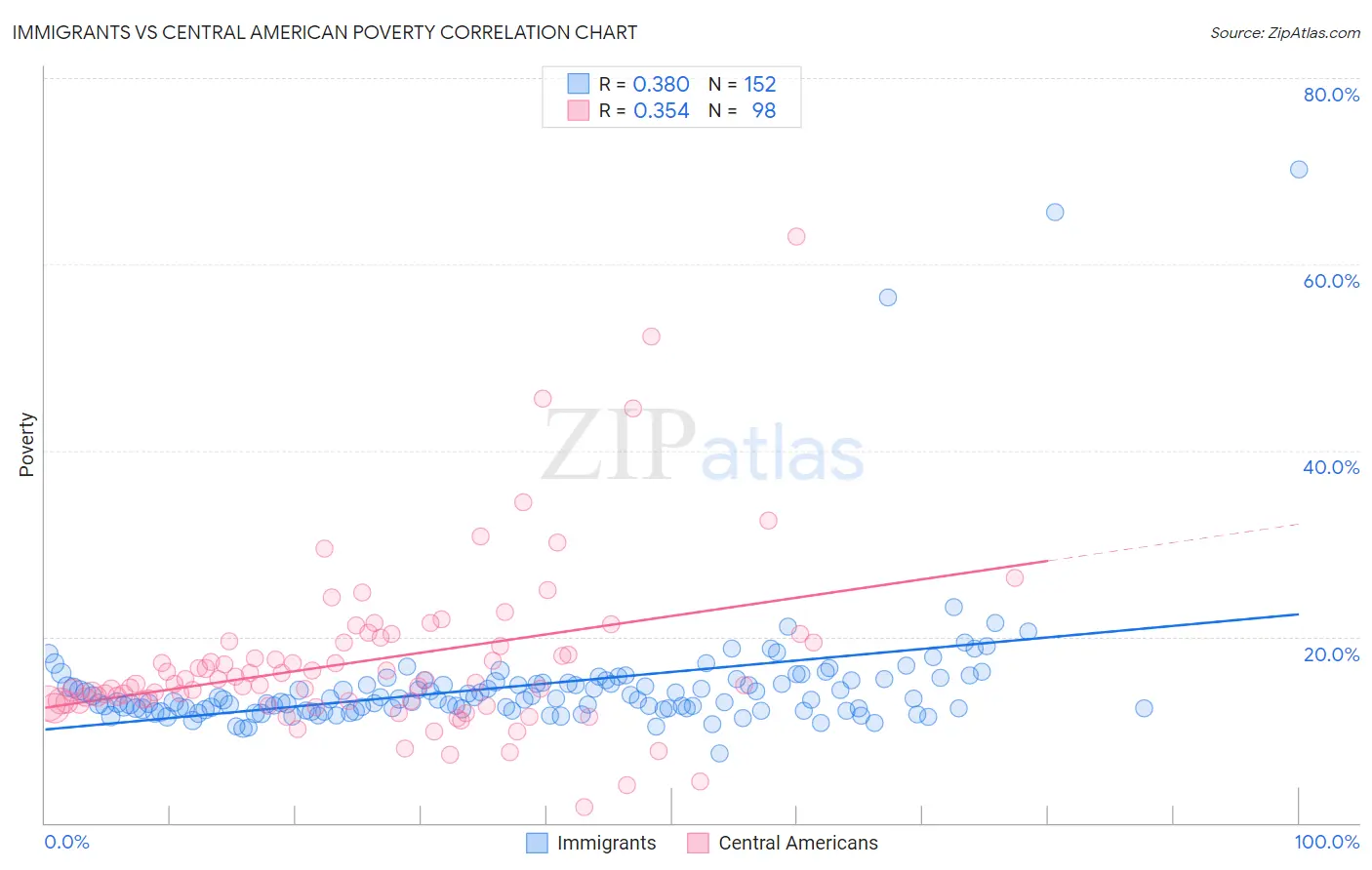 Immigrants vs Central American Poverty