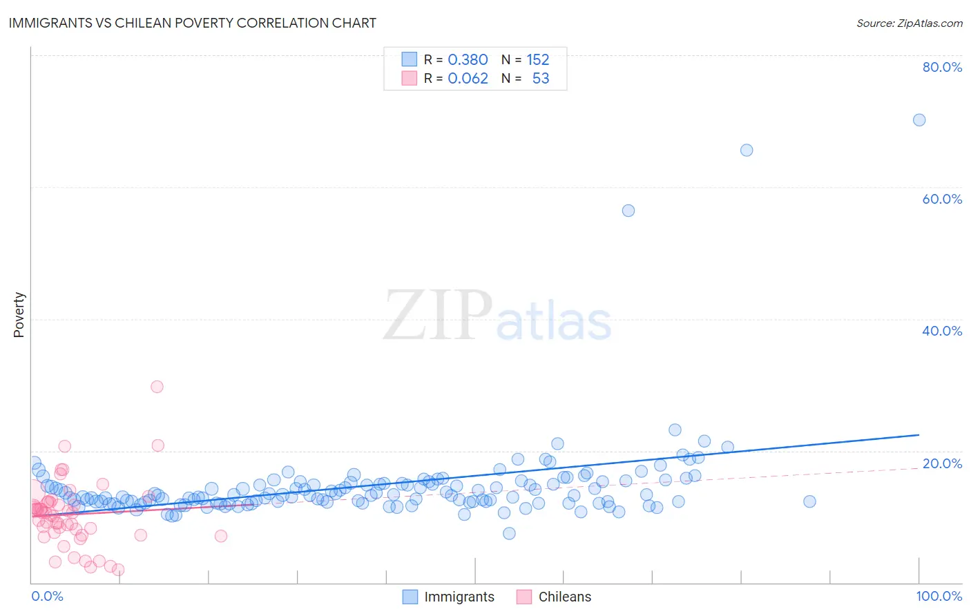 Immigrants vs Chilean Poverty