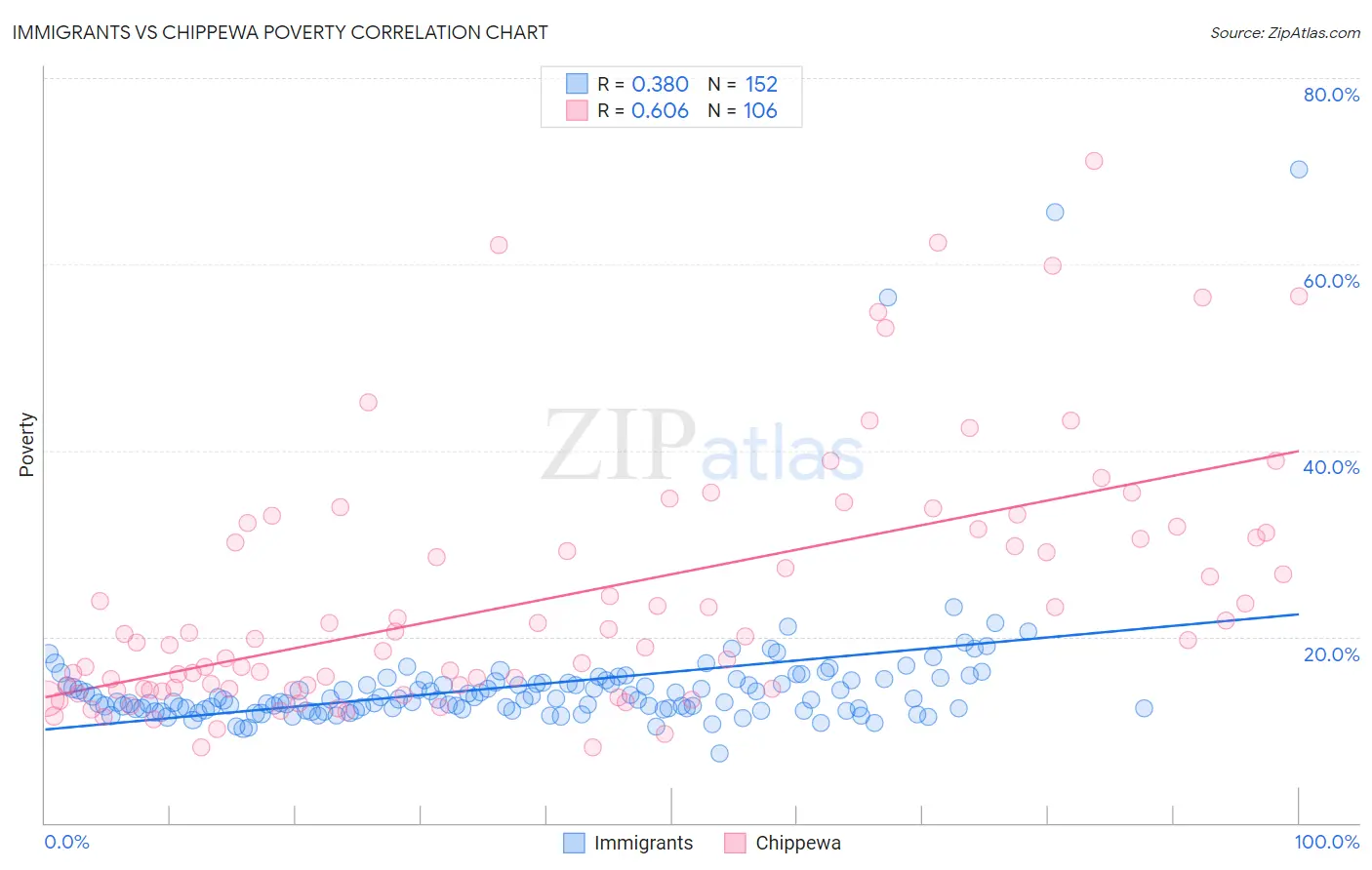 Immigrants vs Chippewa Poverty