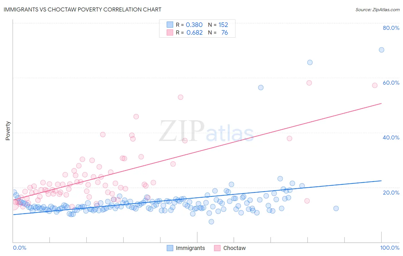 Immigrants vs Choctaw Poverty