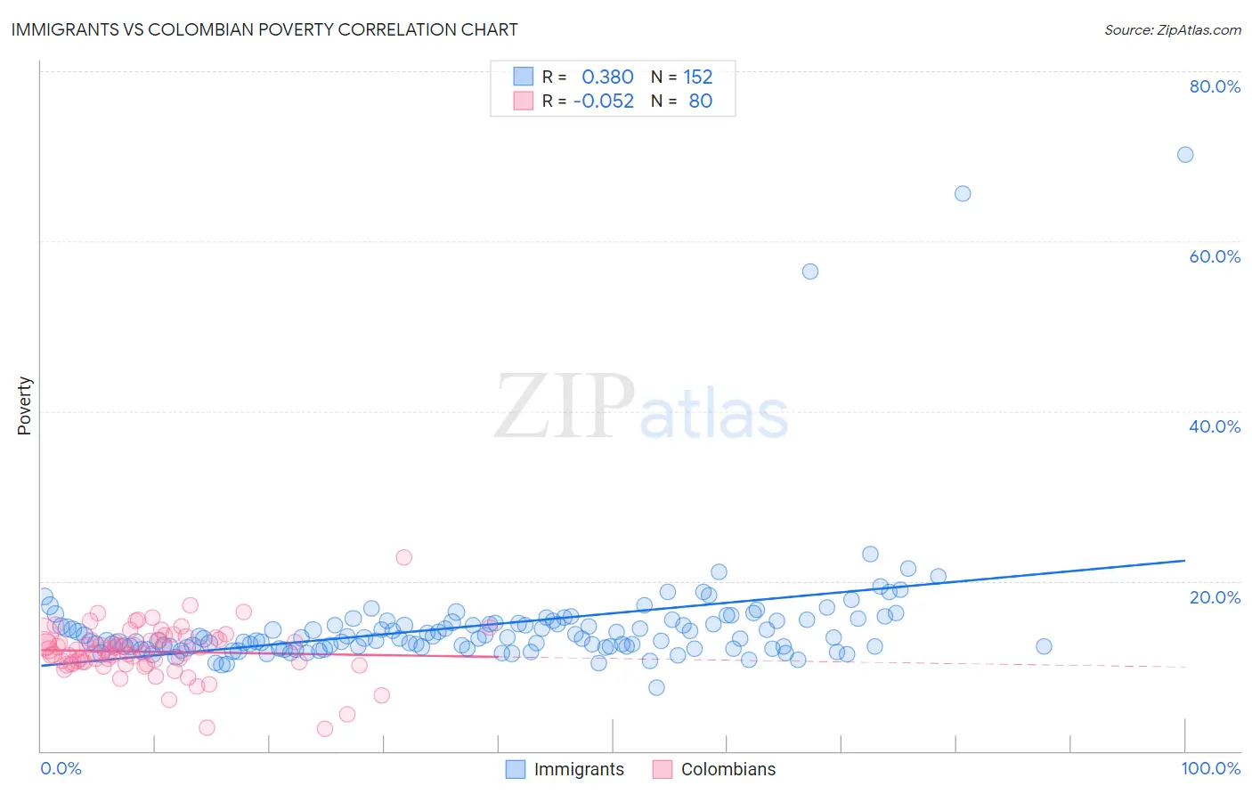 Immigrants vs Colombian Poverty