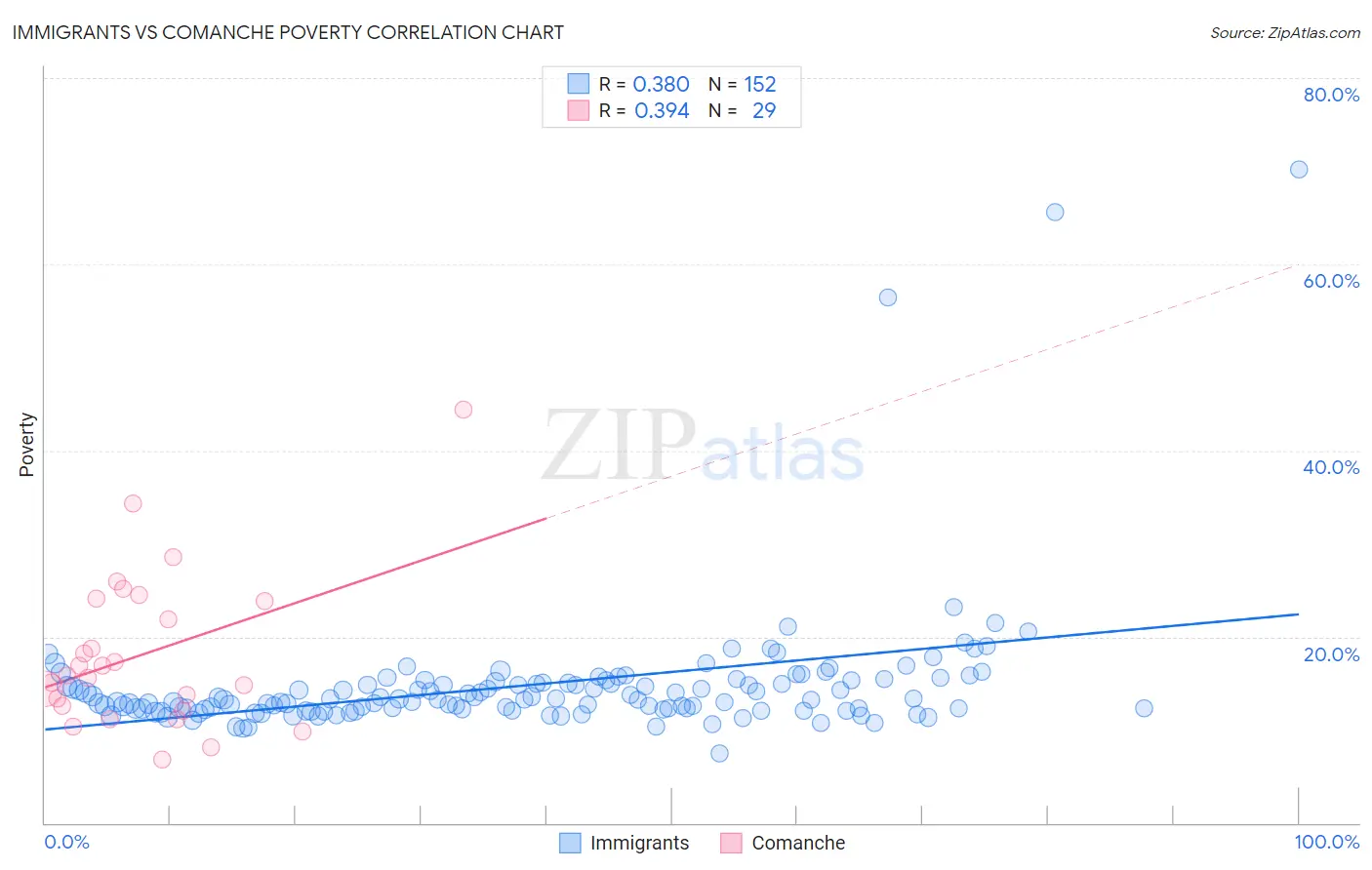 Immigrants vs Comanche Poverty