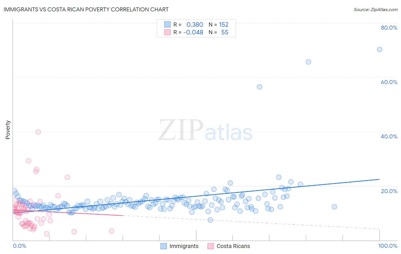 Immigrants vs Costa Rican Poverty