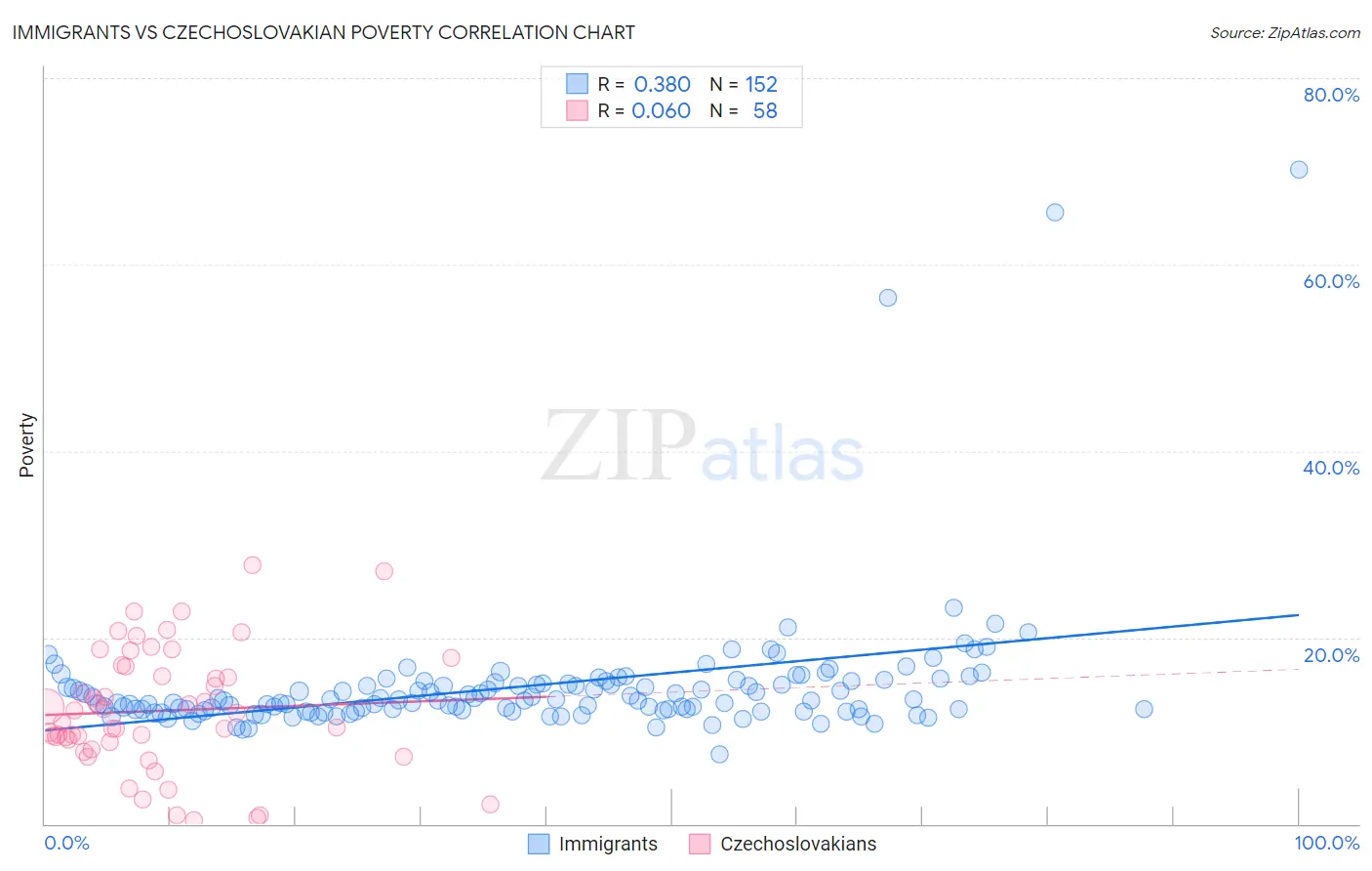 Immigrants vs Czechoslovakian Poverty