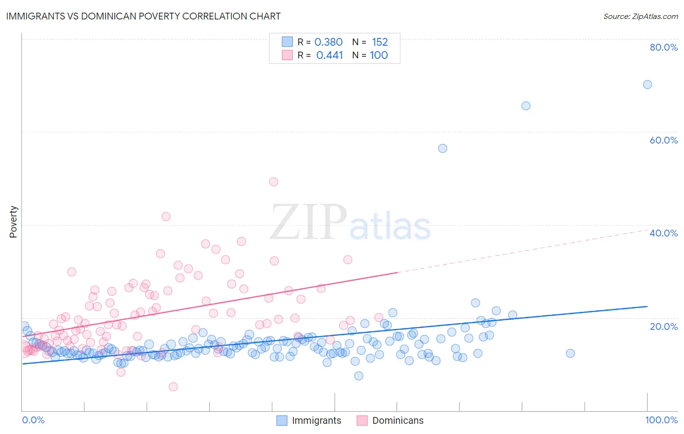 Immigrants vs Dominican Poverty