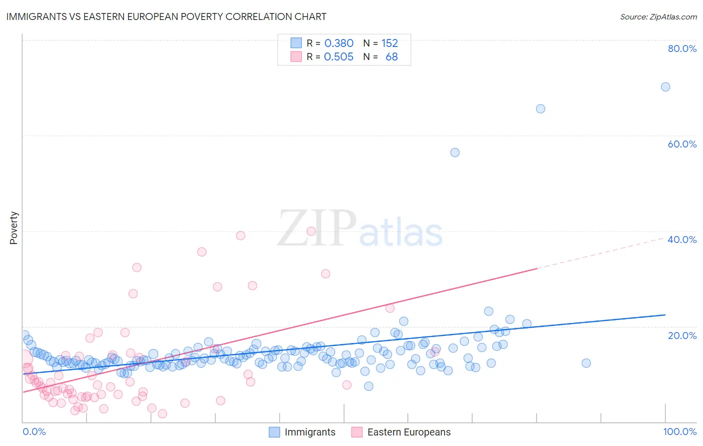 Immigrants vs Eastern European Poverty