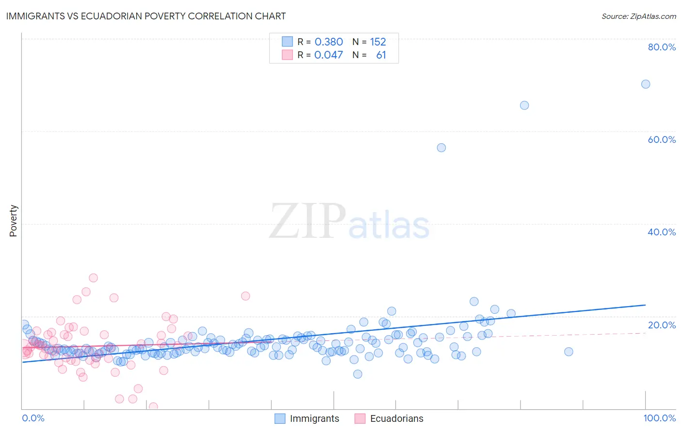 Immigrants vs Ecuadorian Poverty