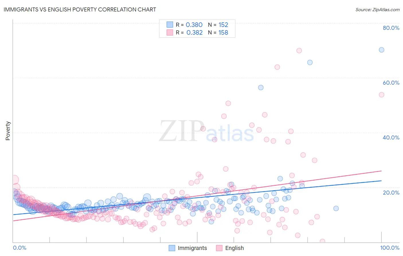 Immigrants vs English Poverty