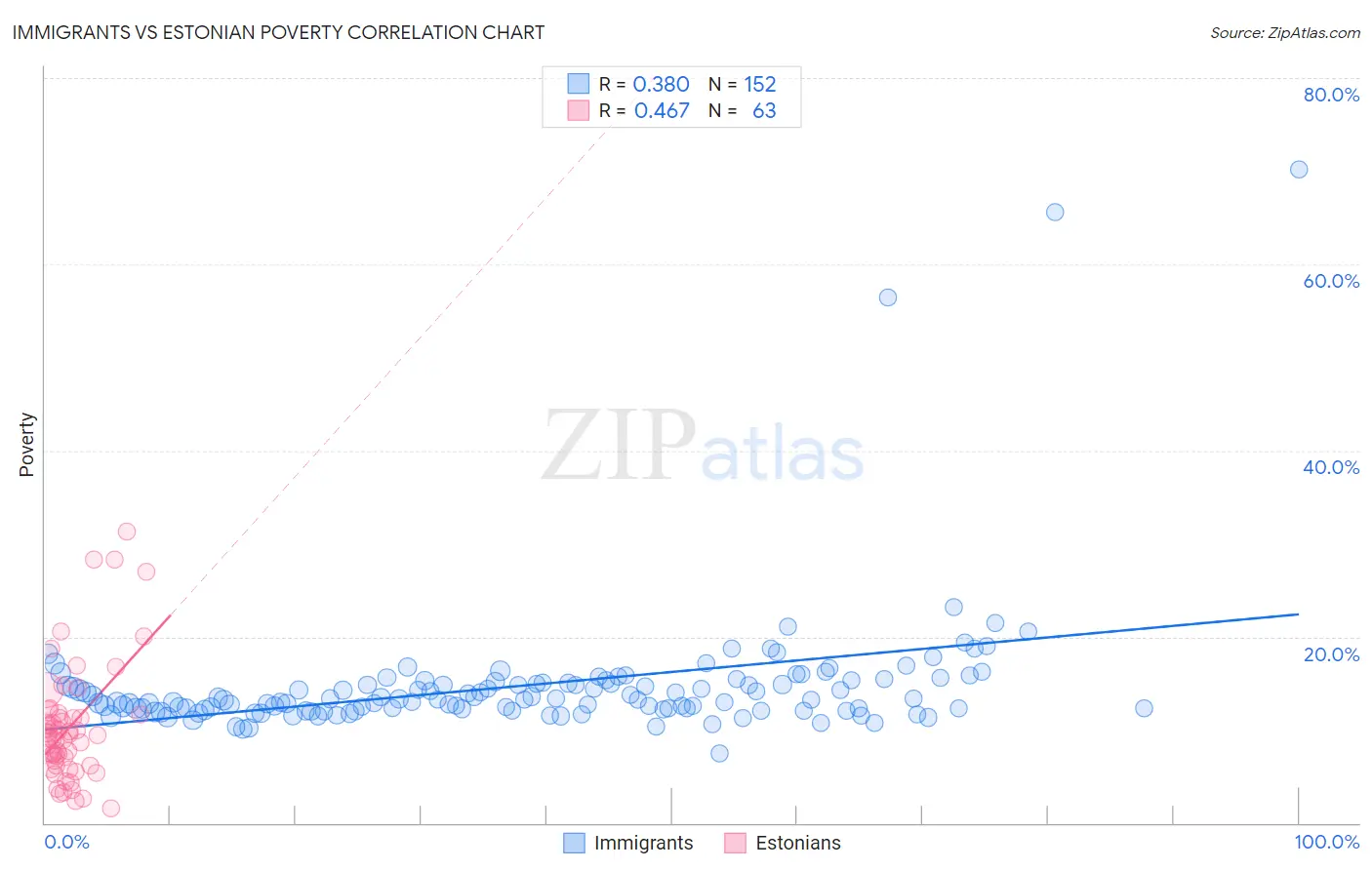 Immigrants vs Estonian Poverty