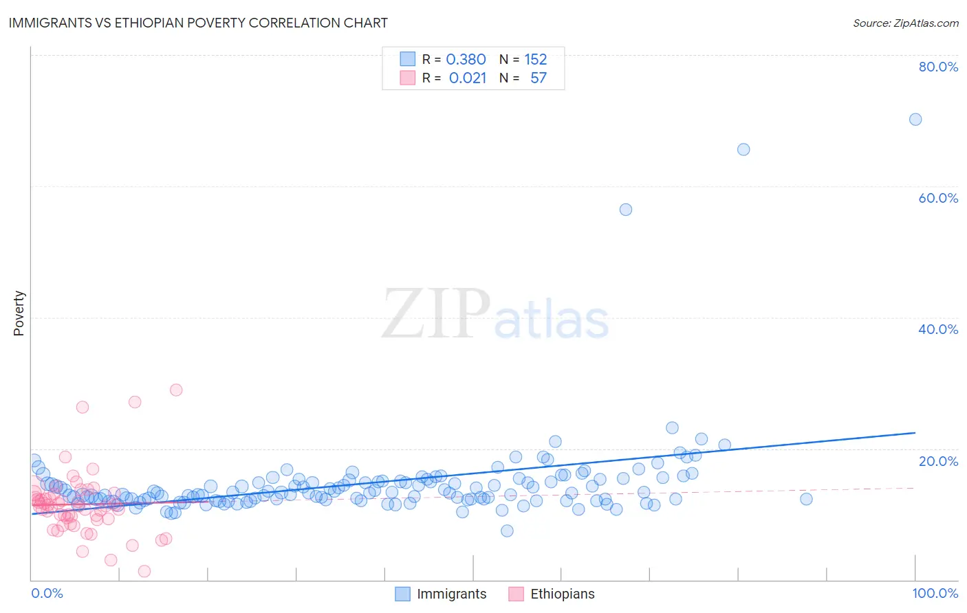 Immigrants vs Ethiopian Poverty
