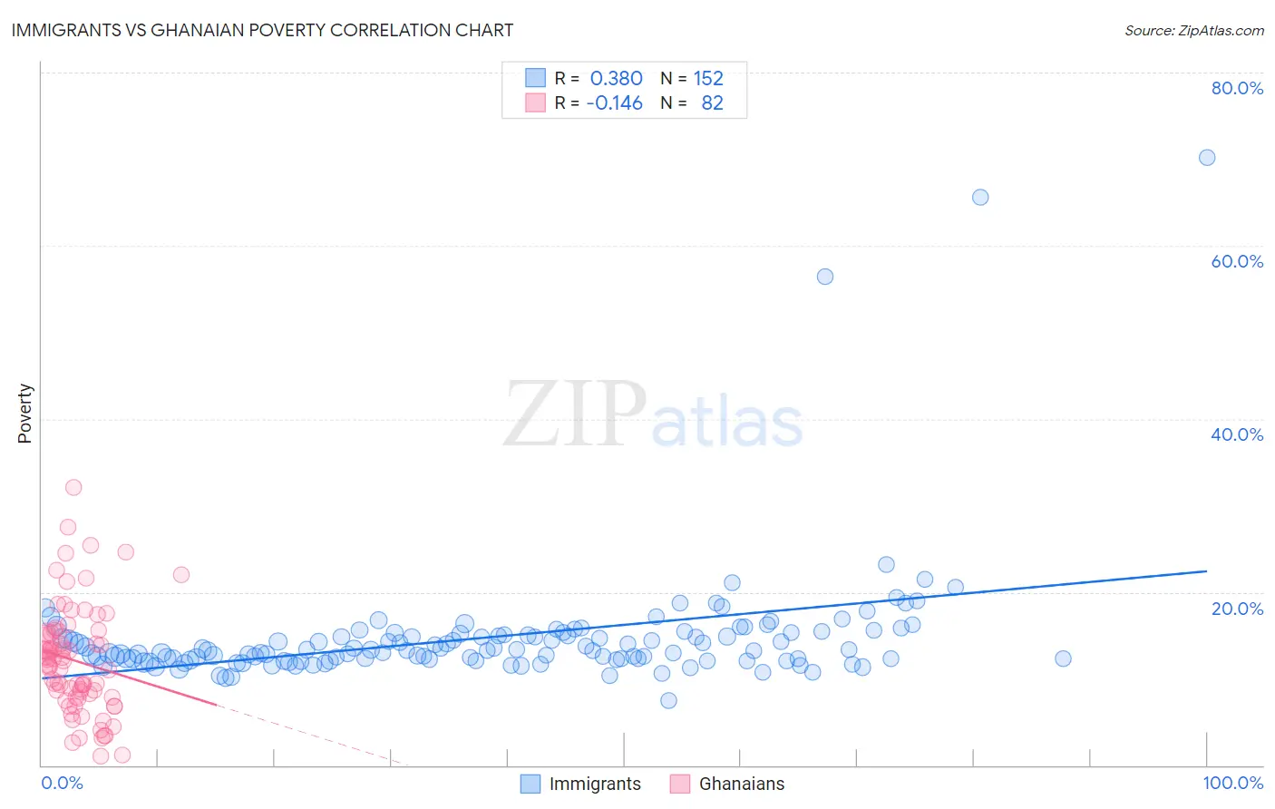 Immigrants vs Ghanaian Poverty