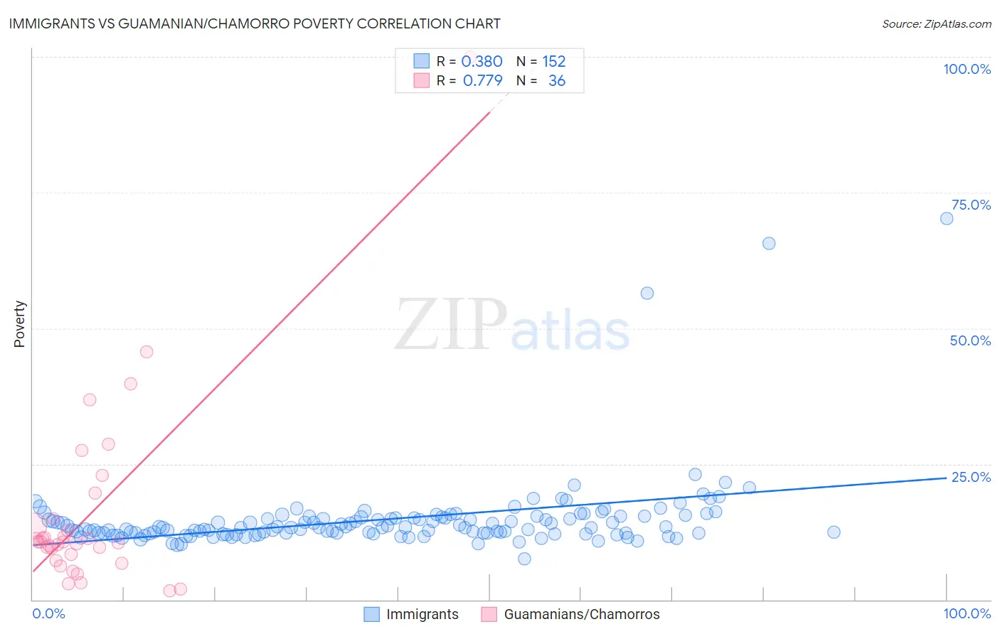 Immigrants vs Guamanian/Chamorro Poverty