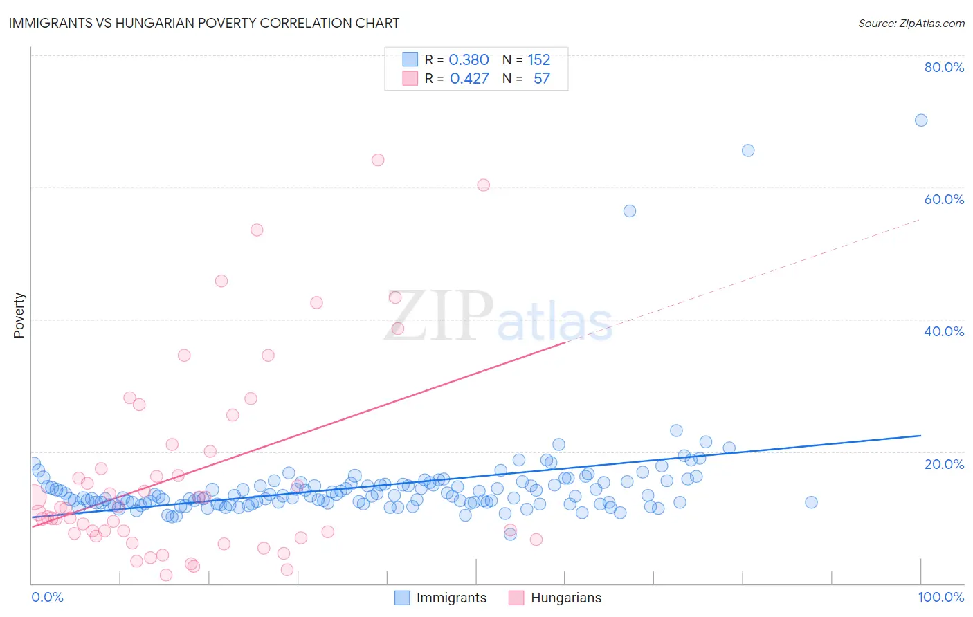 Immigrants vs Hungarian Poverty