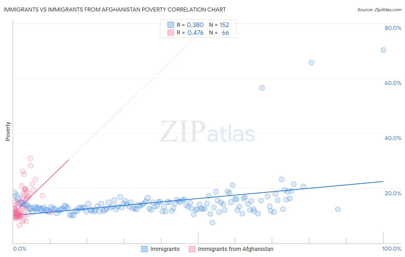 Immigrants vs Immigrants from Afghanistan Poverty