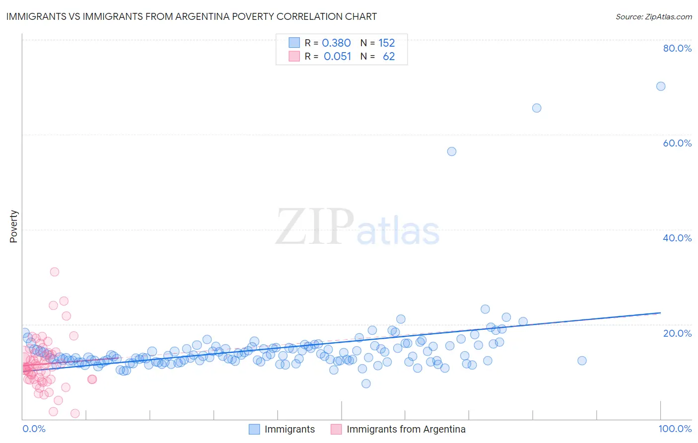 Immigrants vs Immigrants from Argentina Poverty