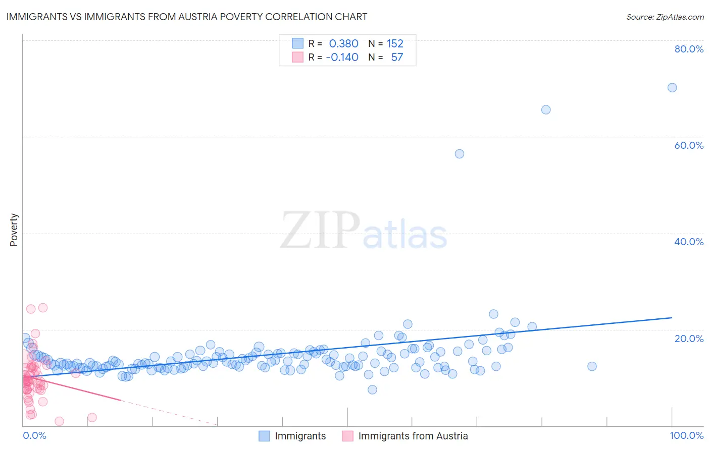 Immigrants vs Immigrants from Austria Poverty