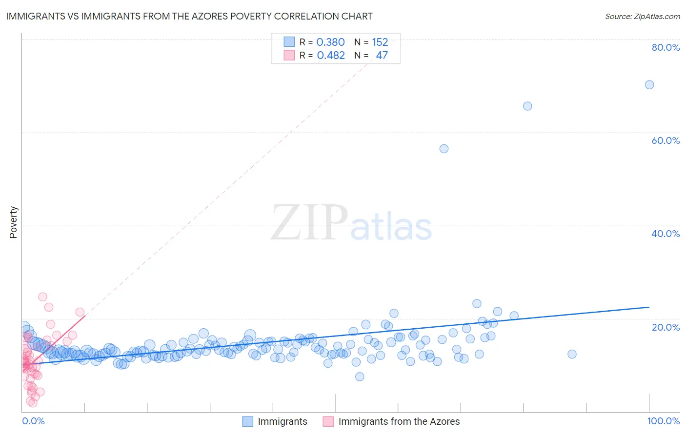 Immigrants vs Immigrants from the Azores Poverty