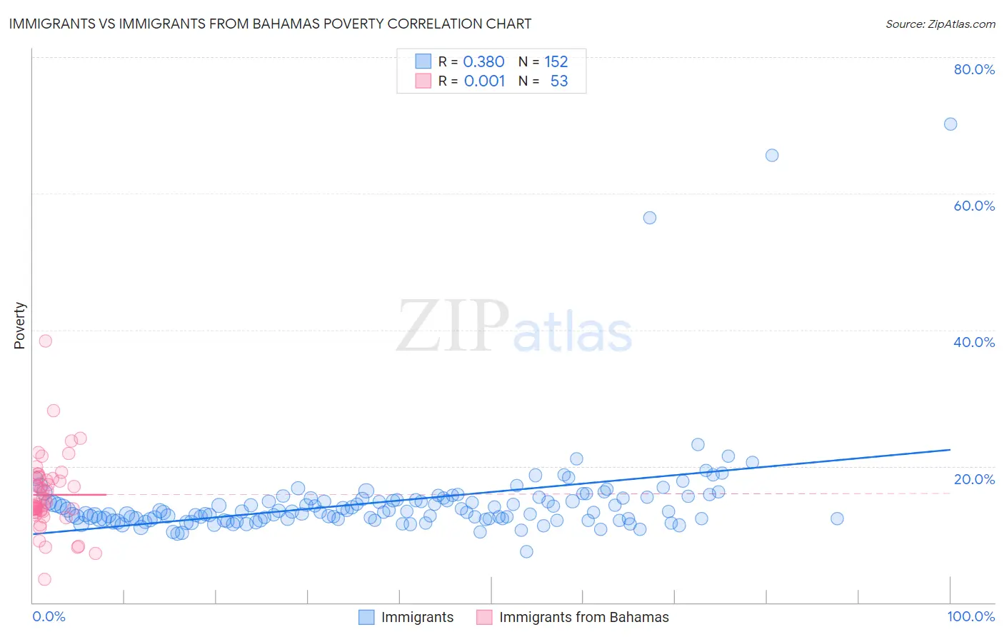 Immigrants vs Immigrants from Bahamas Poverty