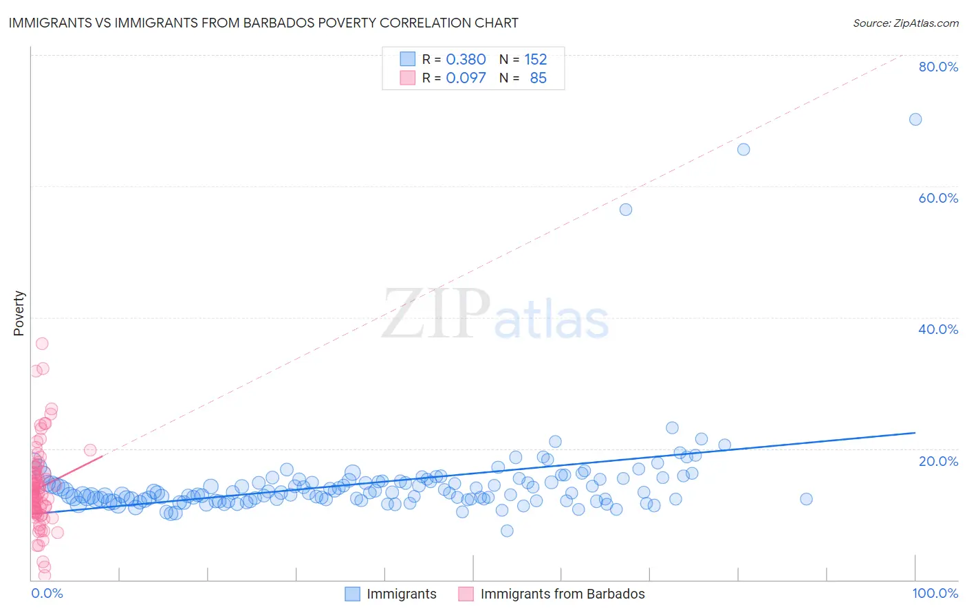 Immigrants vs Immigrants from Barbados Poverty