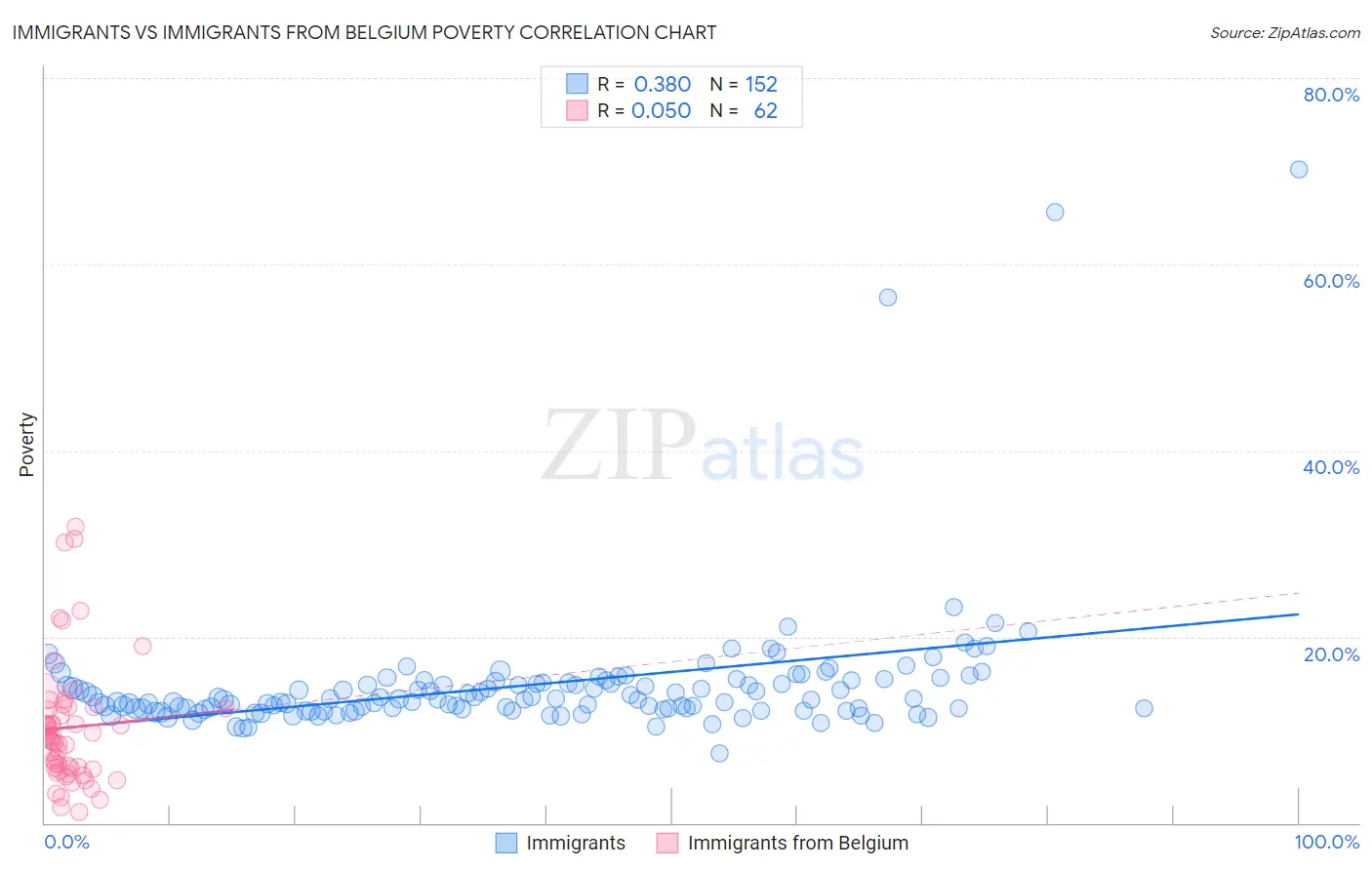 Immigrants vs Immigrants from Belgium Poverty