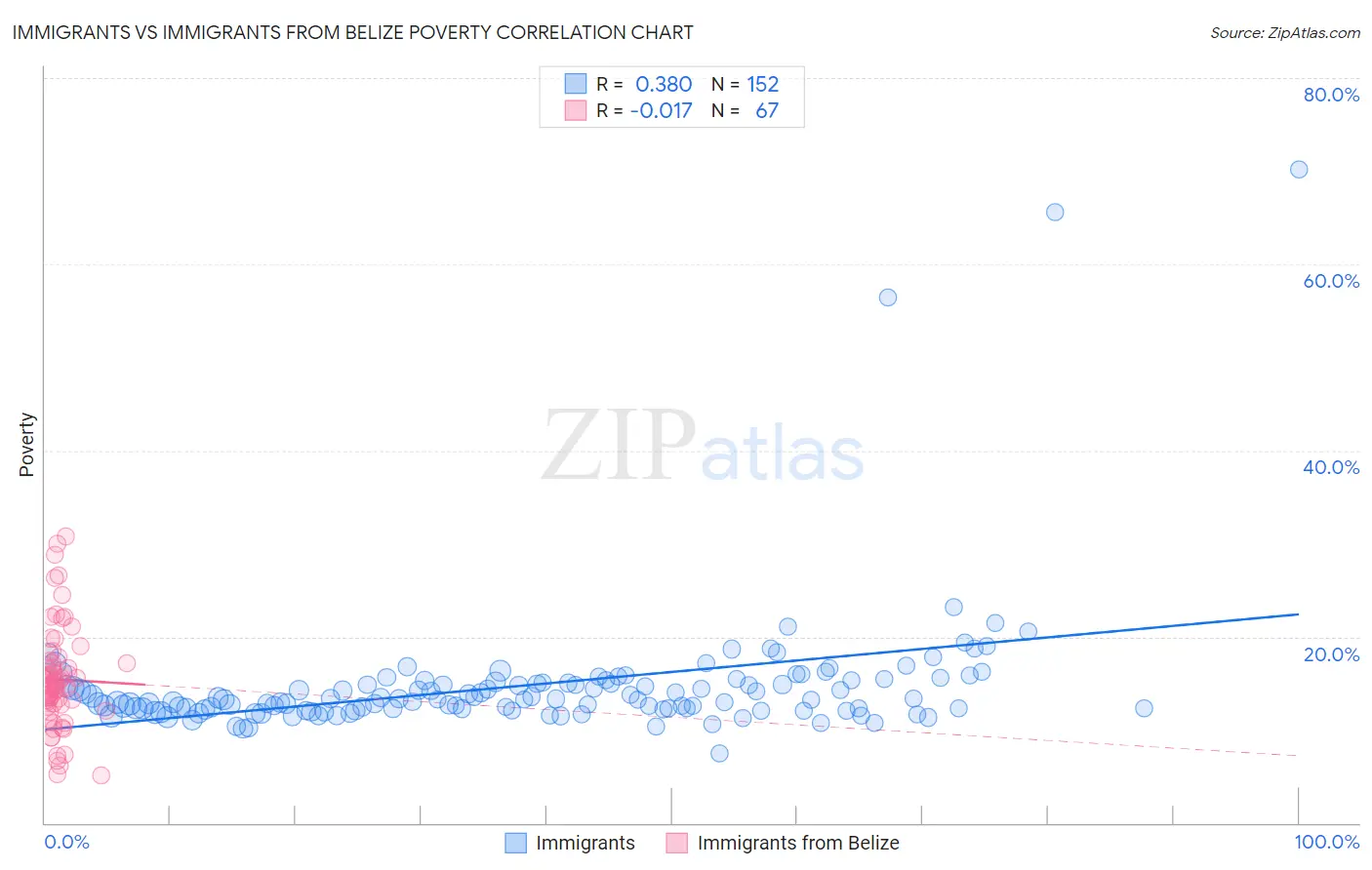 Immigrants vs Immigrants from Belize Poverty