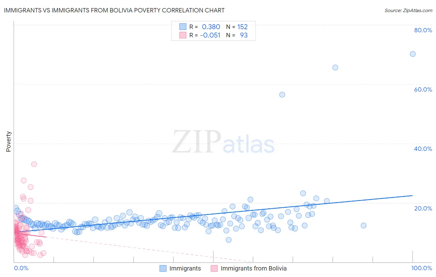 Immigrants vs Immigrants from Bolivia Poverty