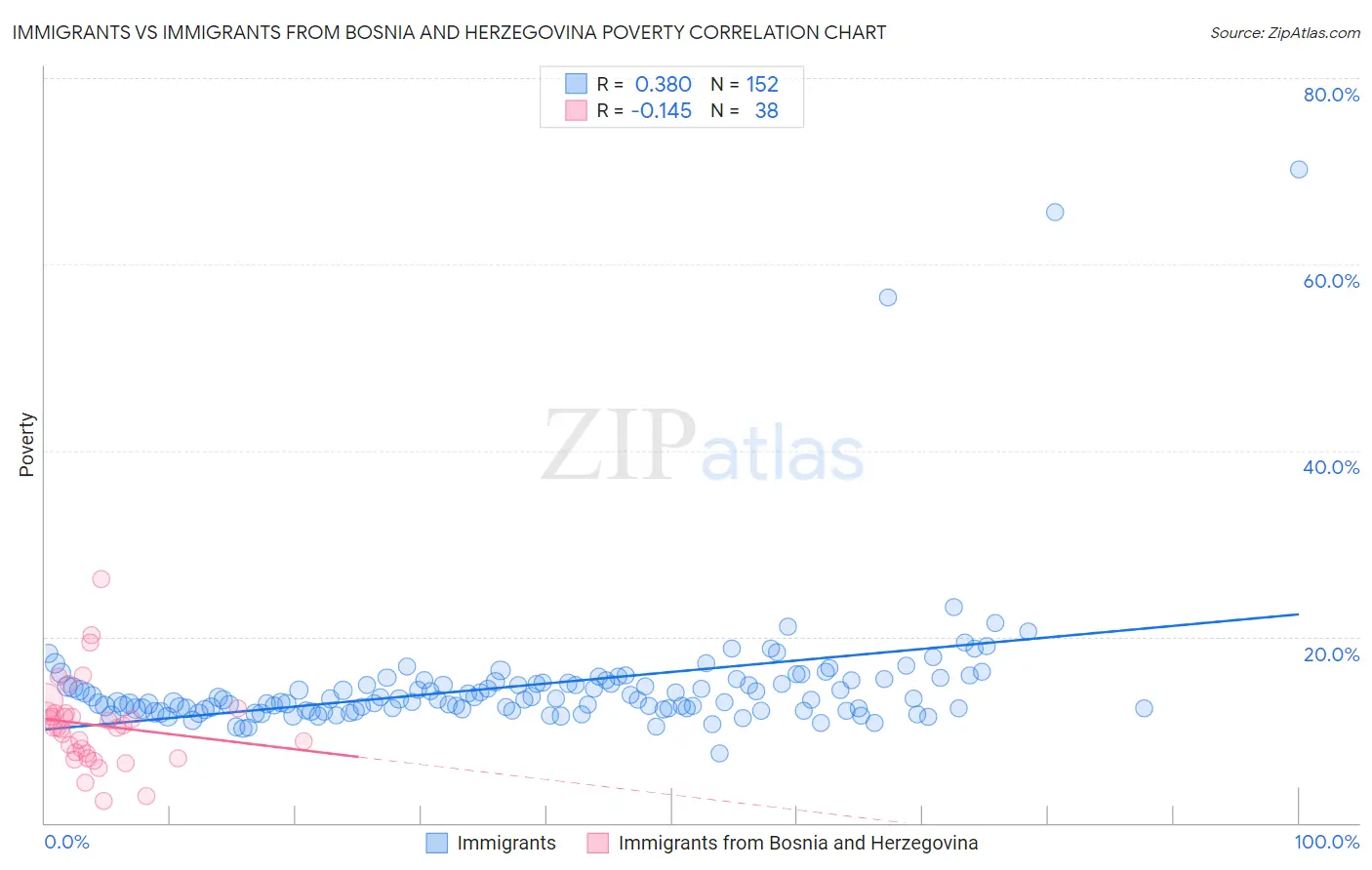 Immigrants vs Immigrants from Bosnia and Herzegovina Poverty