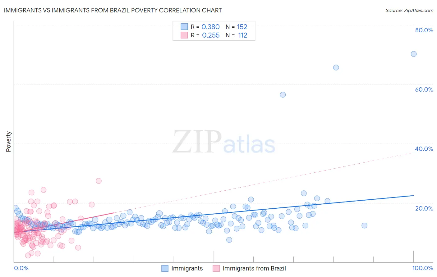 Immigrants vs Immigrants from Brazil Poverty