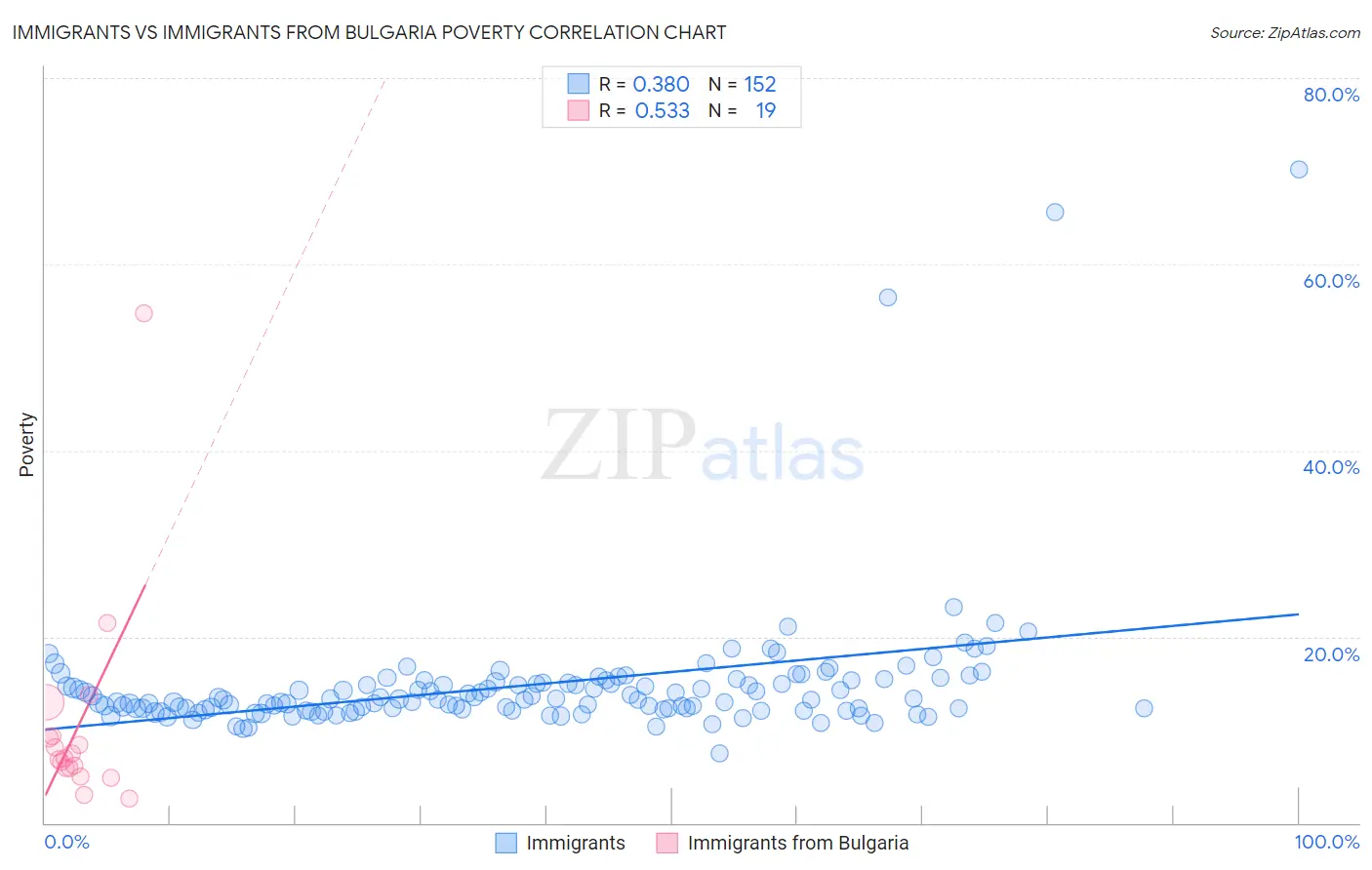 Immigrants vs Immigrants from Bulgaria Poverty