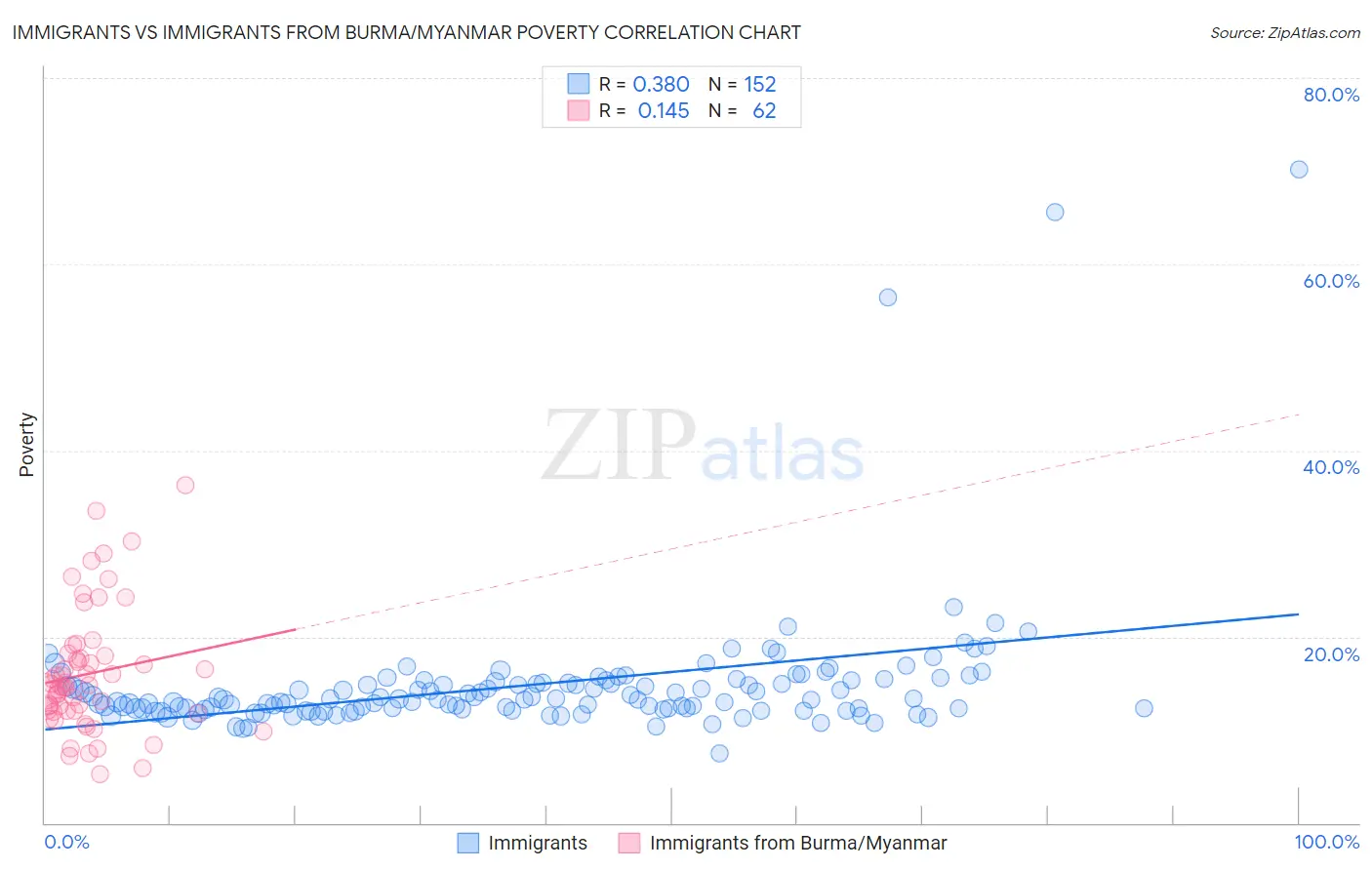 Immigrants vs Immigrants from Burma/Myanmar Poverty