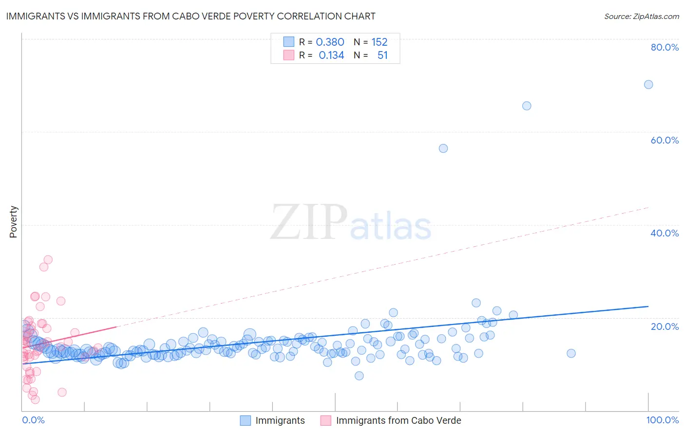 Immigrants vs Immigrants from Cabo Verde Poverty