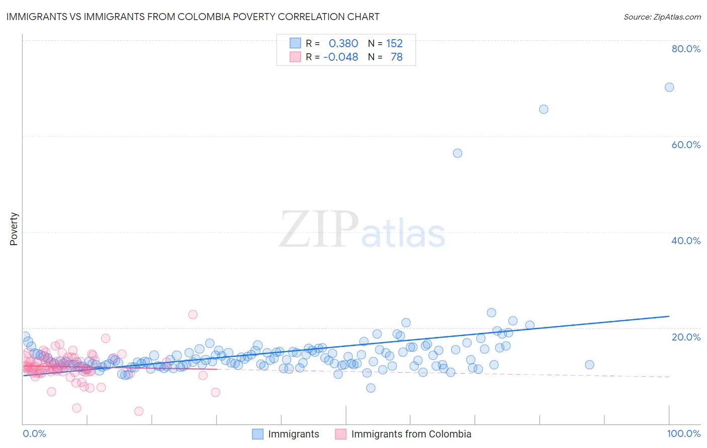 Immigrants vs Immigrants from Colombia Poverty