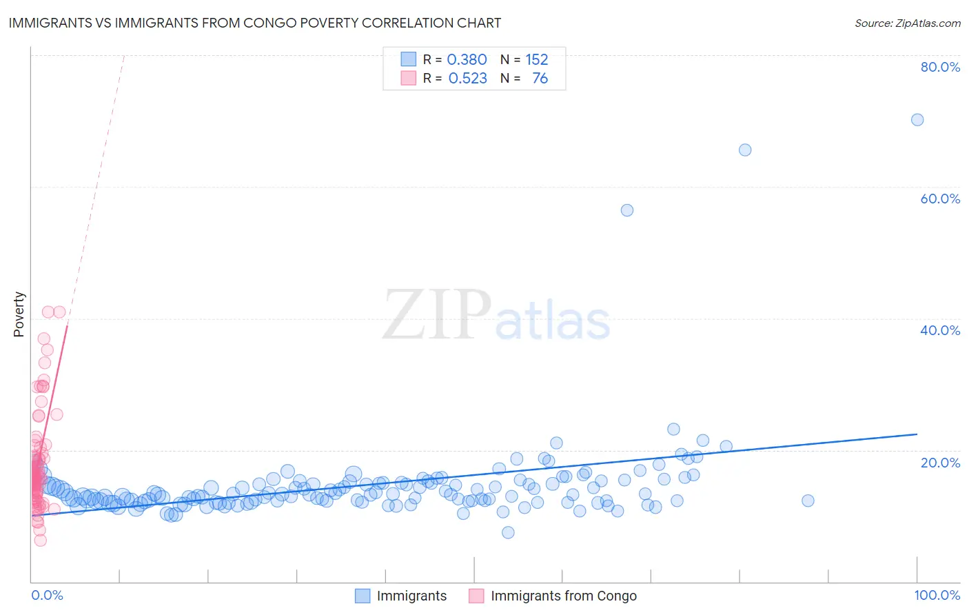 Immigrants vs Immigrants from Congo Poverty