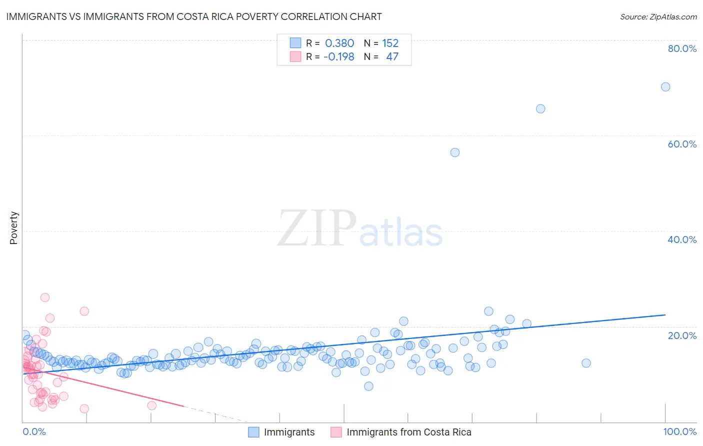 Immigrants vs Immigrants from Costa Rica Poverty