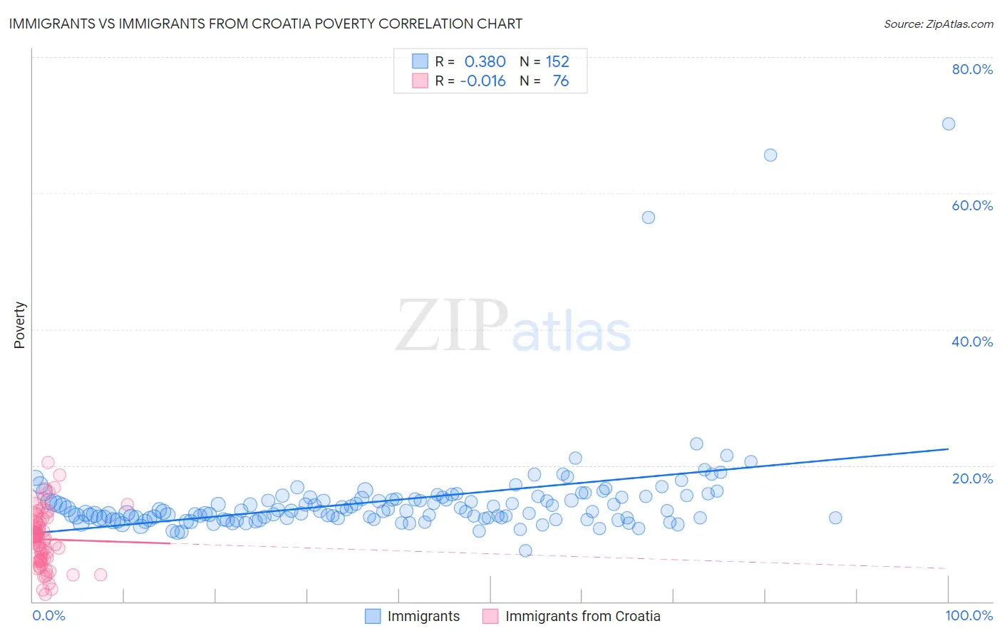 Immigrants vs Immigrants from Croatia Poverty