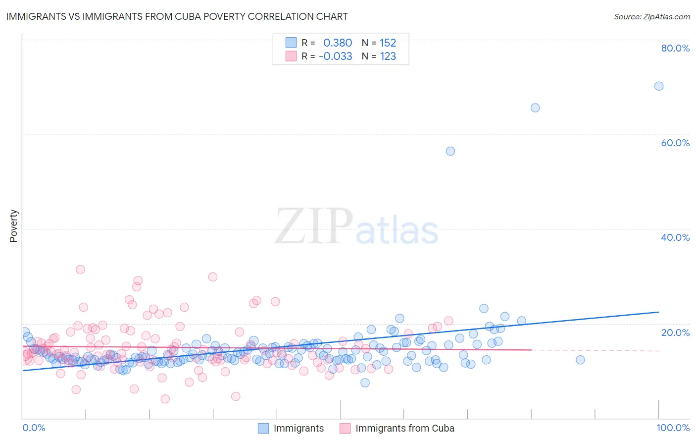 Immigrants vs Immigrants from Cuba Poverty