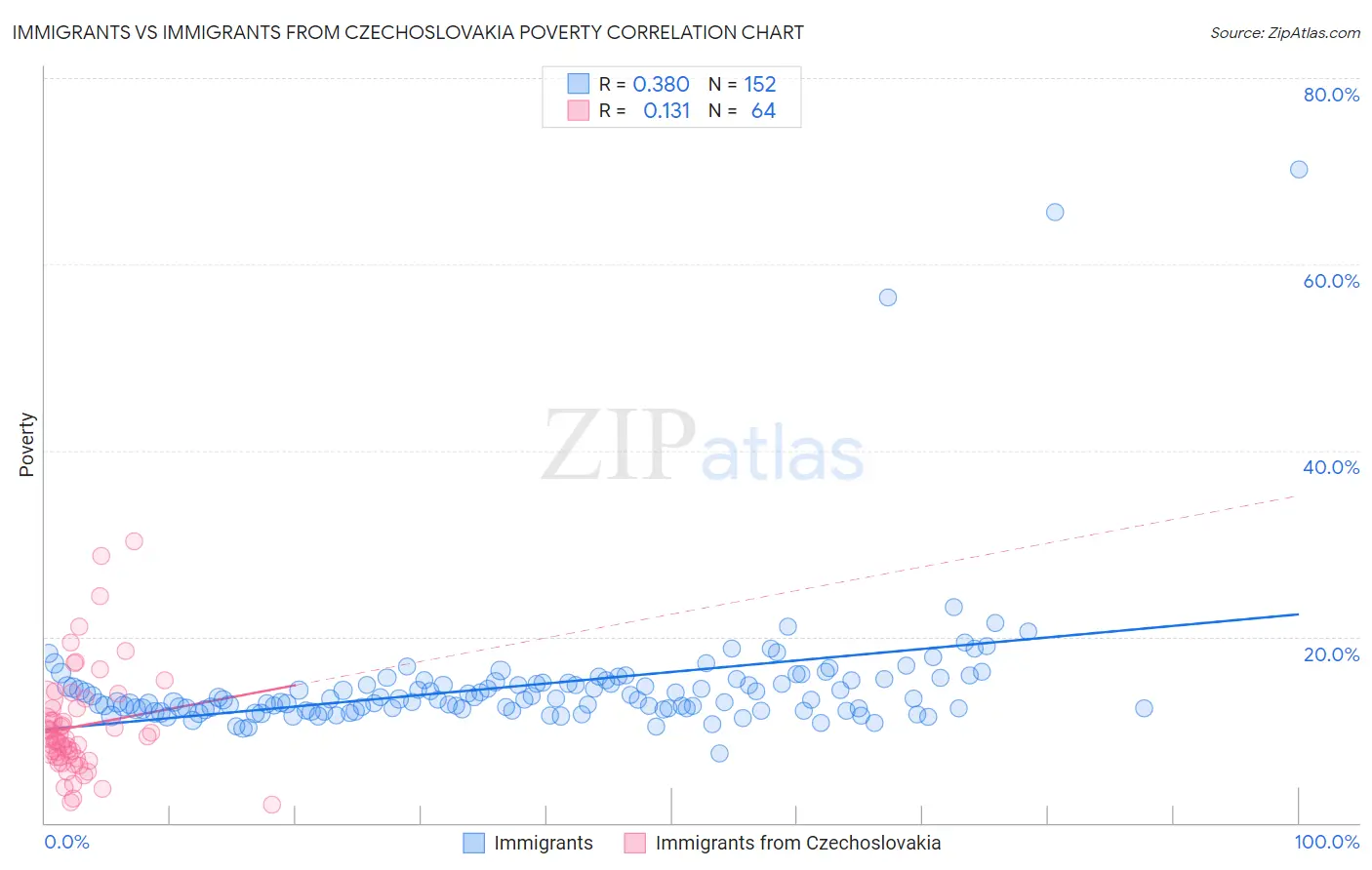 Immigrants vs Immigrants from Czechoslovakia Poverty