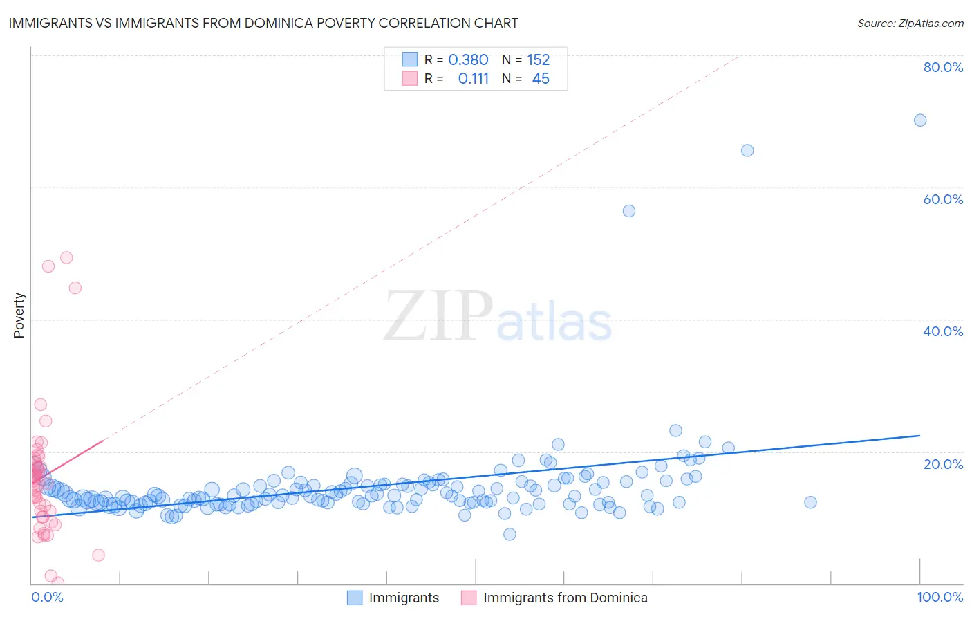 Immigrants vs Immigrants from Dominica Poverty