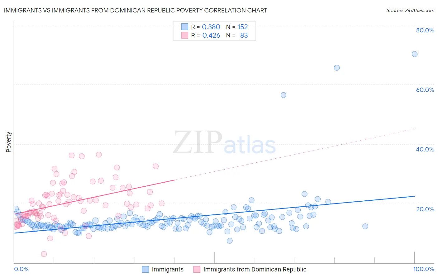 Immigrants vs Immigrants from Dominican Republic Poverty