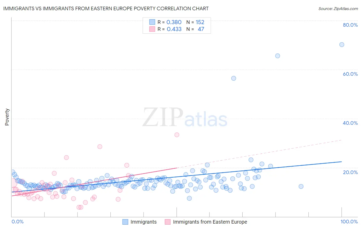 Immigrants vs Immigrants from Eastern Europe Poverty