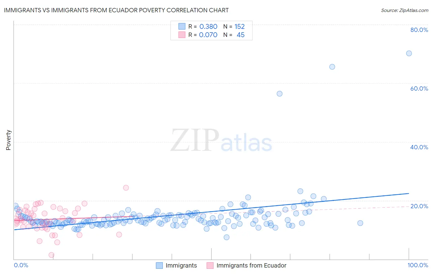 Immigrants vs Immigrants from Ecuador Poverty