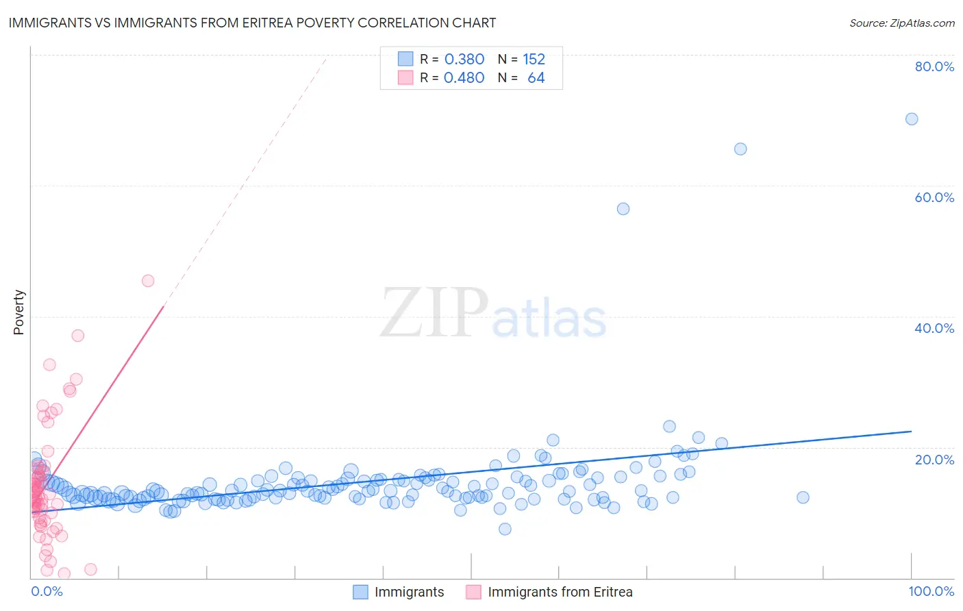 Immigrants vs Immigrants from Eritrea Poverty