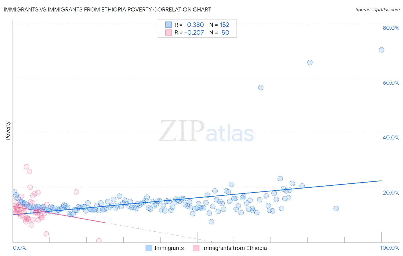 Immigrants vs Immigrants from Ethiopia Poverty