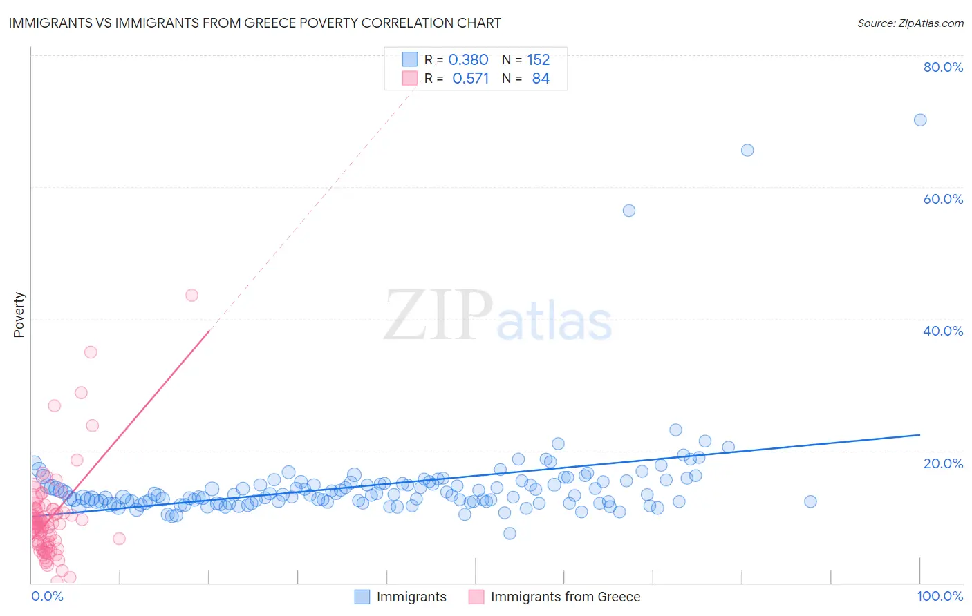 Immigrants vs Immigrants from Greece Poverty