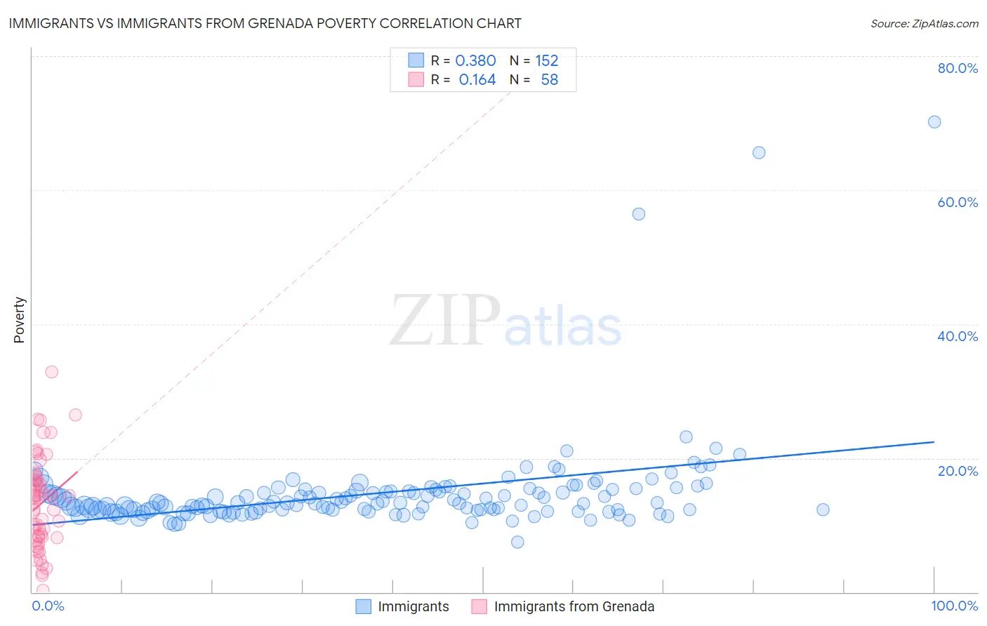 Immigrants vs Immigrants from Grenada Poverty