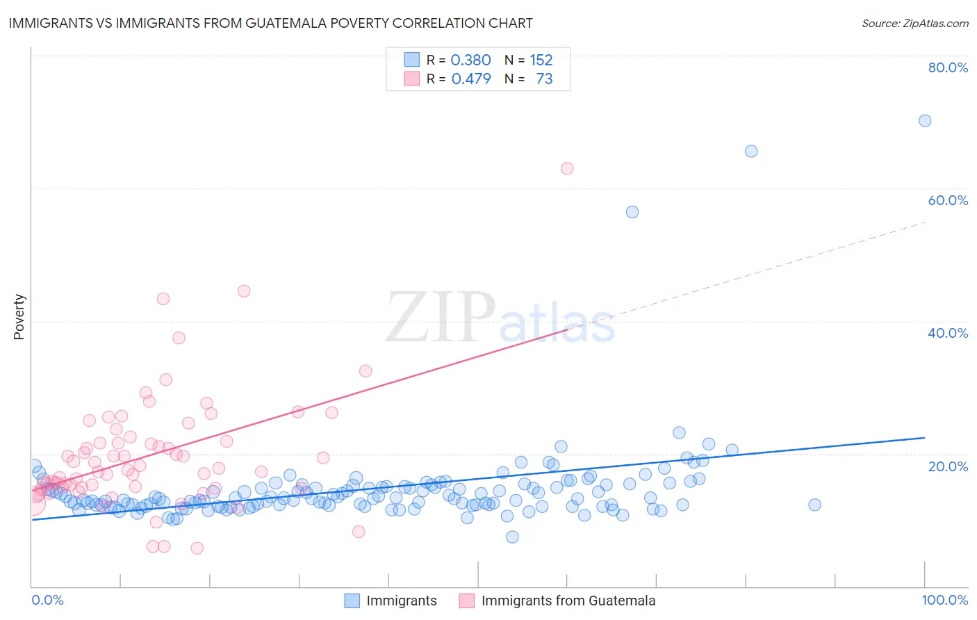 Immigrants vs Immigrants from Guatemala Poverty